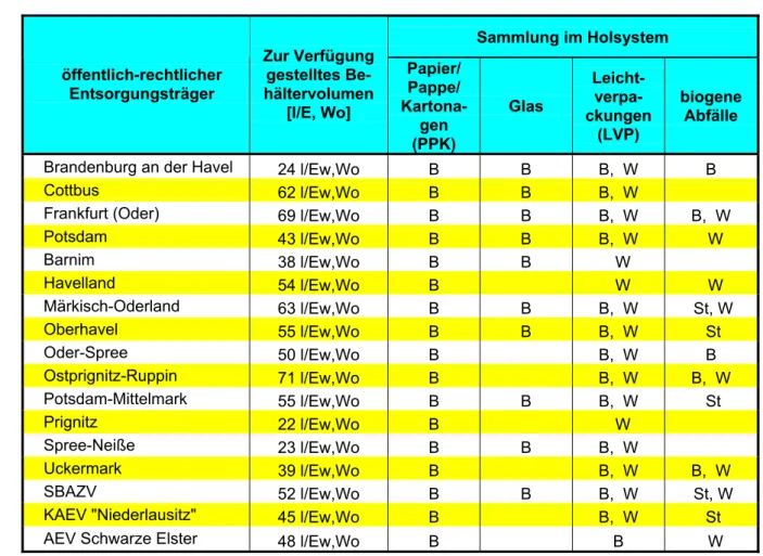 Tabelle 4:  Wertstofferfassung (Holsystem) in den Entsorgungsgebieten der öffentlich-rechtlichen Ent- Ent-sorgungsträger des Landes Brandenburg 2003 