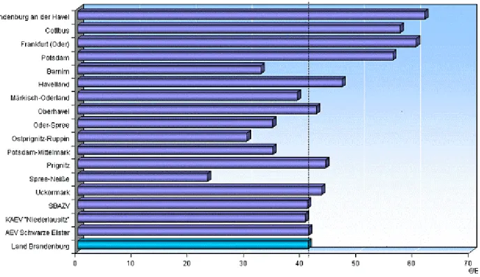 Abbildung 4 zeigt die durchschnittliche einwohnerspezifische Gebührenbelastung der Haushaltungen in  den Gebieten der einzelnen örE