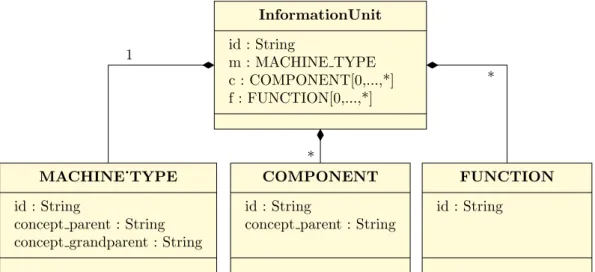 Abb. 4: UML-Diagramm der Daten vor der Aufbereitung des Parsers
