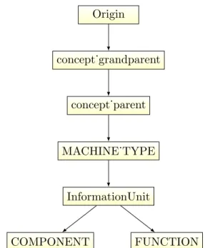 Abb. 6: Darstellung der Hierarchie der Daten nach der ¨ Uberarbeitung des Parsers. Ein Pfeil von A zu B bedeutet, dass B in der Hierarchie unmittelbar nach A kommt.