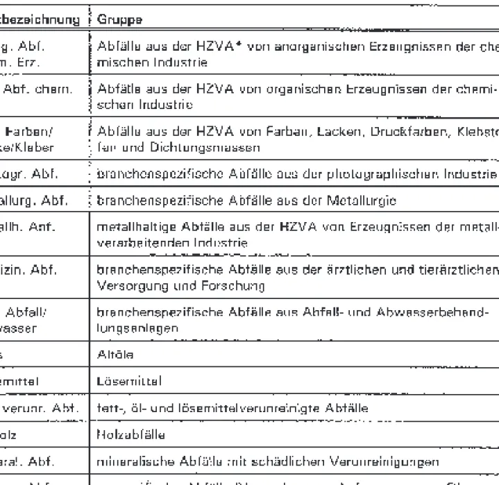 Tab. 2.2: Relevante Gruppen besonders überwachungsbedürftiger Abfälle im Land Brandenburg