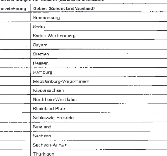 Tab. 2.5: Kurzbezeichnungen für Gebiete (Bundesland/Ausland)