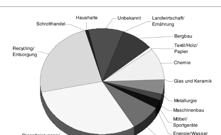 Tab. 7: Aufkommen an besonders überwachungsbedürftigen Abfällen, unterteilt nach Herkunft der Abfälle im Land Brandenburg 2003