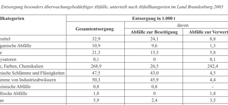 Tab. 8: Entsorgung besonders überwachungsbedürftiger Abfälle, unterteilt nach Abfallkategorien im Land Brandenburg 2003