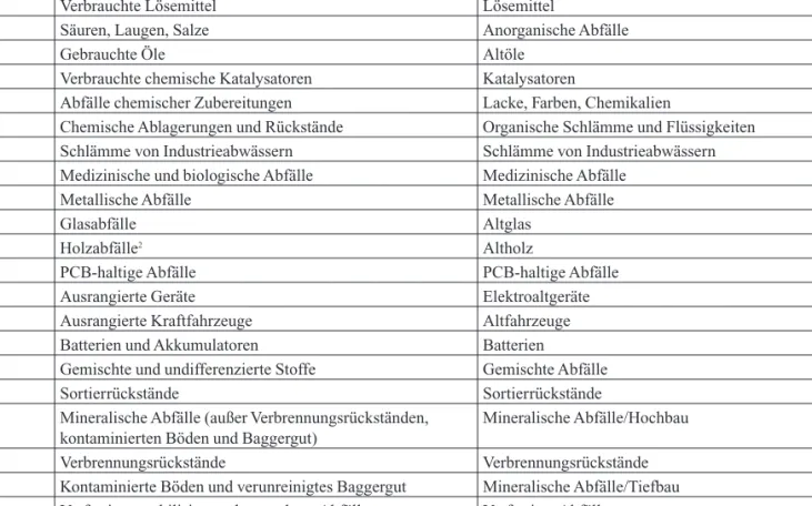 Tab. 1: Abfallkategorien im Land Brandenburg