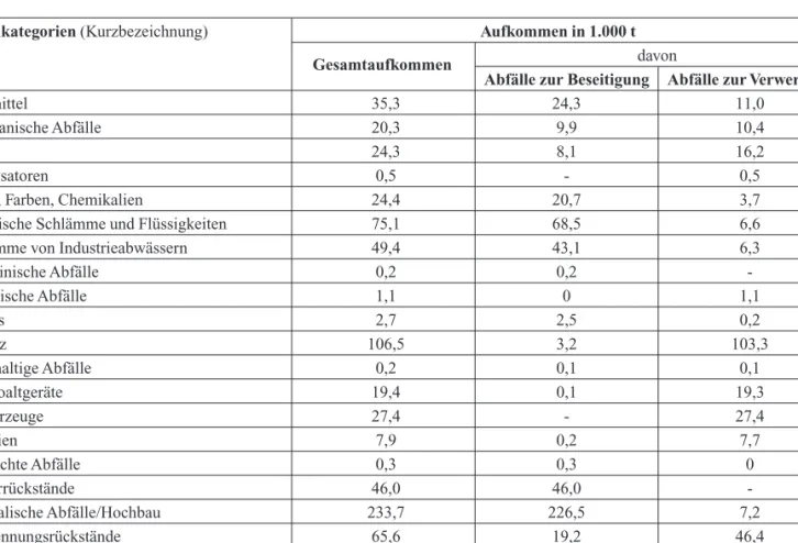 Tab. 5: Aufkommen an besonders überwachungsbedürftigen Abfällen, unterteilt nach Abfallkategorien im Land Brandenburg 2003