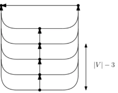 Fig. 2.3.: [Gro15]Example of a pattern for graphs, with |V | − 3 forbidden configurations, each requiring one edge split to be resolved.