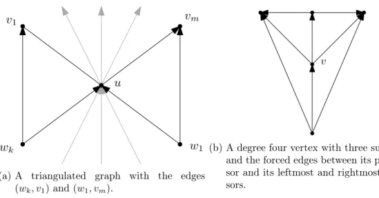 Fig. 5.1.: The observation from Lemma 5.5 leads to a specific pattern for degree four vertices.
