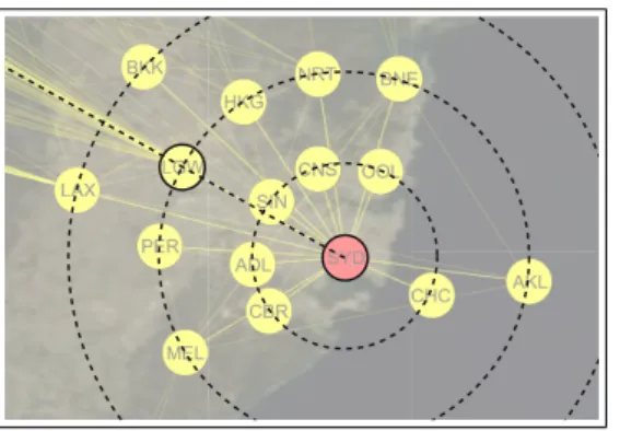 Figure 5. The layout of brought nodes preserves the direction to their actual location, and gives a sense of their relative distance to the  se-lected node.