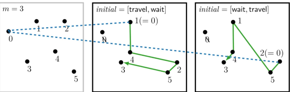 Fig. 3.3: The left box shows a Dial-a-Ride instance I, the other two boxes show partial in- in-stanes I 0 in which the location 0 was moved accordingly