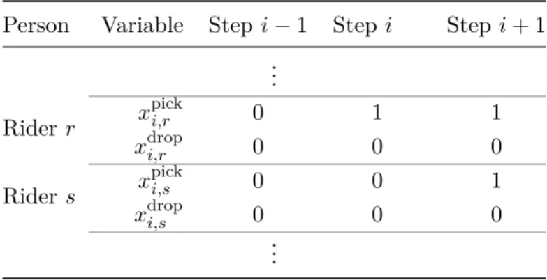 Fig. 3.7: In this situation, the vehicle uses the edge (u, v) at step i. There is no other way to assign the variables and keep the edge used in step i.