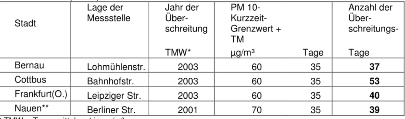 Tabelle 2: Städte mit Überschreitung der Summe aus Grenzwert und Toleranzmarge (TM) für Fein- Fein-staub (PM10) 