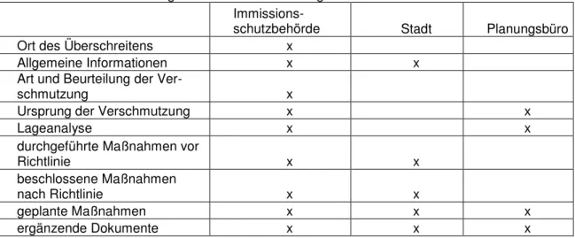 Tabelle 4: Inhalte des Luftreinhalteplans ( gemäß 22. BImSchV Anlage 6) sowie Aufgabenteilung  bei der Bearbeitung bzw