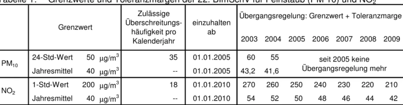 Tabelle 1:  Grenzwerte und Toleranzmargen der 22. BImSchV für Feinstaub (PM 10) und NO 2
