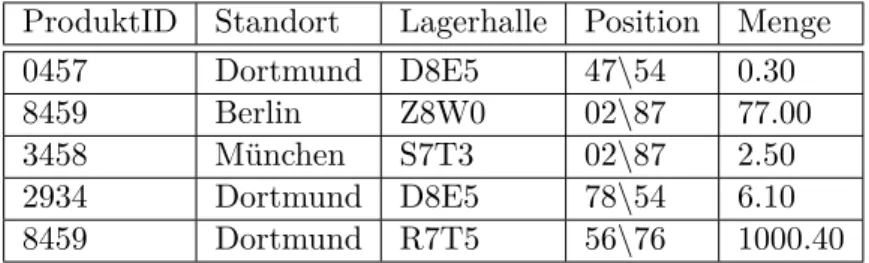 Tabelle 2.1 zeigt die Tabelle lagerorte mit einigen Tabelleneintr¨agen.
