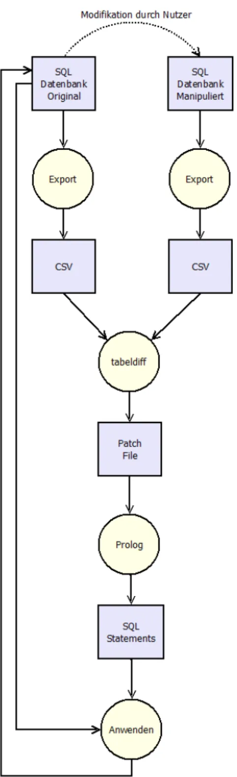 Abbildung 4.1: Datenflussdiagramm des gesamten Synchroniationsprozesses