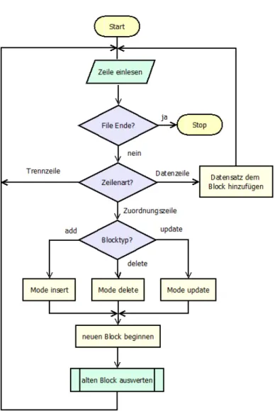 Abbildung 4.4: Programmflussdiagramm des Einleseprozesses