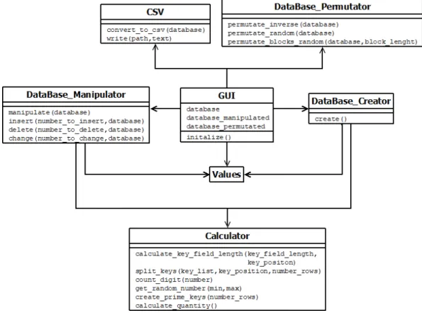 Abbildung 6.1 zeigt anhand eines vereinfachten Klassendiagramms den Aufbau von CSV Generator