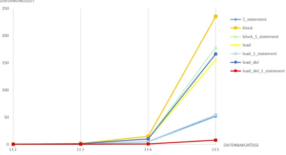 Abbildung 7.1: Laufzeitdiagramm der verschiedenen Varianten von csv2sql in Abh¨angigkeit der Anzahl der Datens¨atze