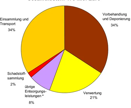 Abbildung 2: Anteile ausgewählter Entsorgungsleistungen an den Gesamtkosten für die Abfallentsorgung  im Land Brandenburg 2006