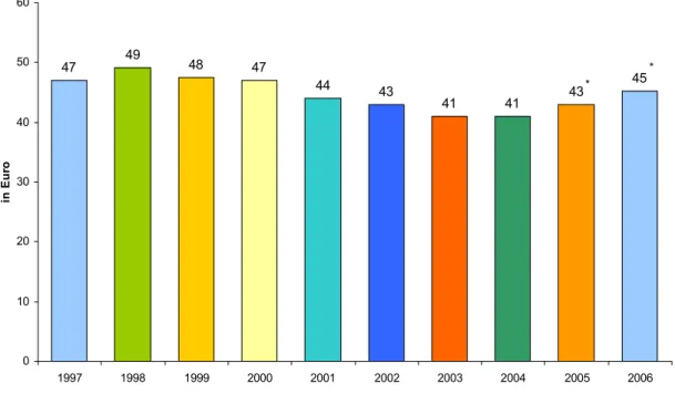 Abbildung  4:  Durchschnittliche  einwohnerspezifische  Gebührenbelastung  für  die  Abfallentsorgung  der  Haushaltungen in den Entsorgungsgebieten der örE des Landes Brandenburg 2006 in €