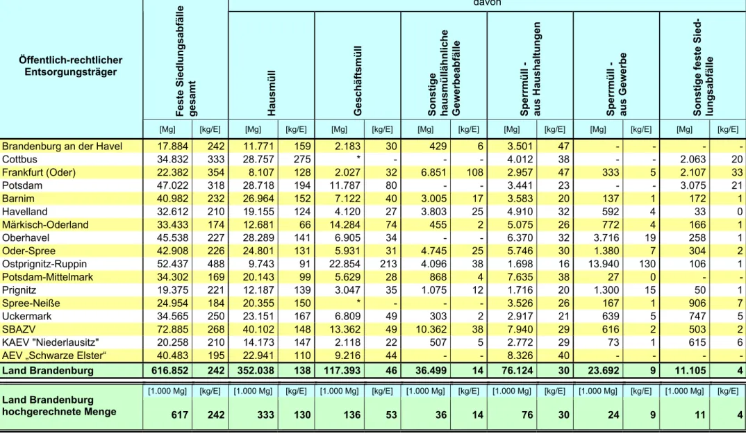 Tabelle 3: Aufkommen an Festen Siedlungsabfällen in den Entsorgungsgebieten der öffentlich-rechtlichen Entsorgungsträger des Landes Brandenburg 2006 davon