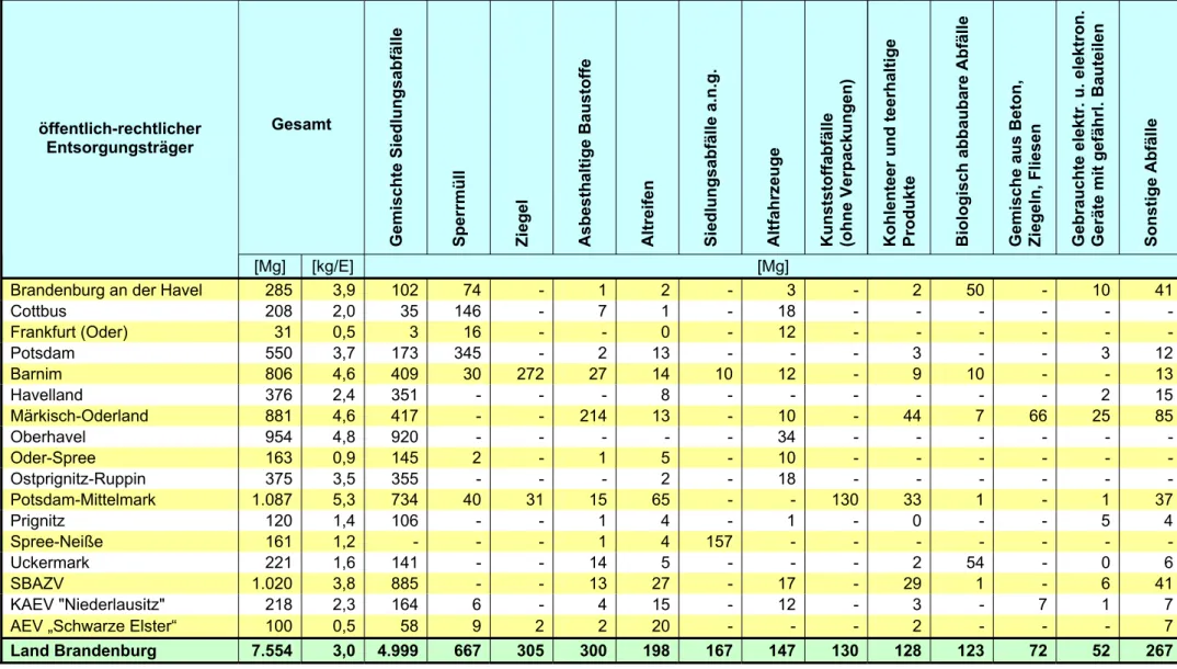 Tabelle 11: Entsorgung illegal abgelagerter Abfälle in den Entsorgungsgebieten der öffentlich-rechtlichen Entsorgungsträger des Landes Brandenburg 2006