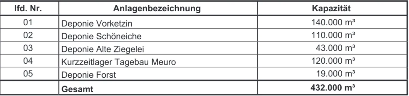 Tabelle 7: Thermische Anlagen für den Einsatz von Ersatzbrennstoffen im Land Brandenburg 