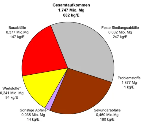 Abbildung 5 zeigt das Abfallaufkommen differenziert  nach Hauptgruppen für das Land Brandenburg.