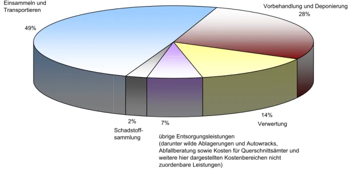 Abbildung 2 zeigt die Anteile ausgewählter Ent- Ent-sorgungsleistungen (Kostenstellen) an den  Gesamt-kosten, bezogen auf das Land Brandenburg