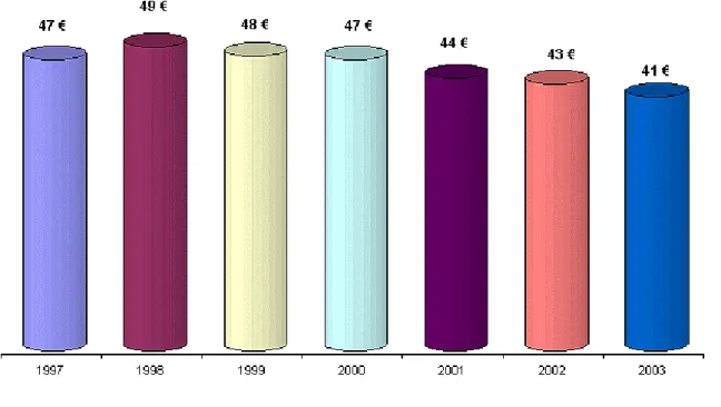 Abb. 4: Durchschnittliche einwohnerspezifische Gebührenbelastung für die Abfallentsorgung der Haushal- Haushal-tungen in den Entsorgungsgebieten der örE des Landes Brandenburg 2003