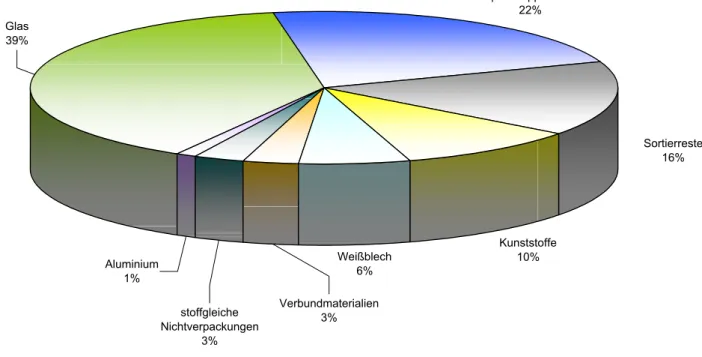 Abb. 8: Anteile der zur Verwertung aussortierten Verpackungsmaterialien, bezogen auf die insgesamt über das Duale System erfasste Verpackungsmenge im Land Brandenburg 2003