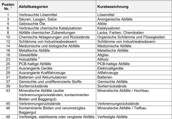 Tab. 19: Abfallkategorien im Land Brandenburg