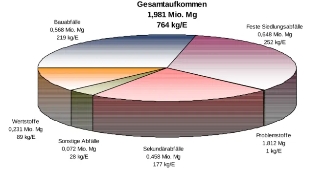Abbildung  5  zeigt  das  Abfallaufkommen  differenziert  nach  Hauptgruppen  für  das  Land  Bran- Bran-denburg