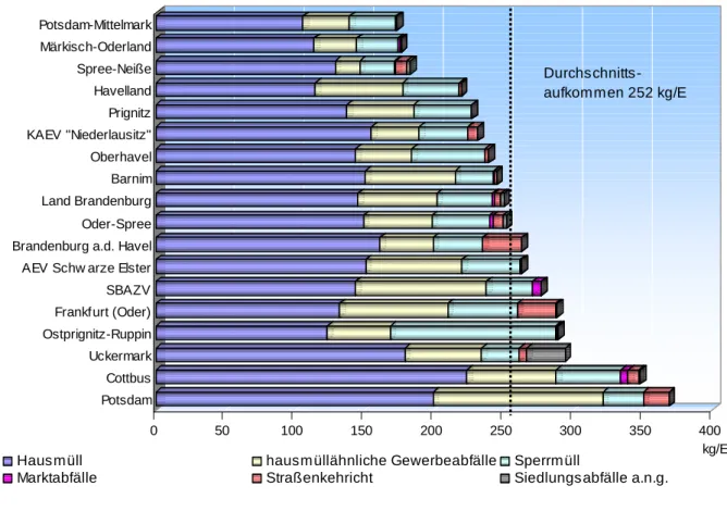 Abbildung 6 zeigt die einwohnerspezifische Menge der Festen Siedlungsabfälle nach örE, plat- plat-ziert nach der 2004 angefallenen Menge