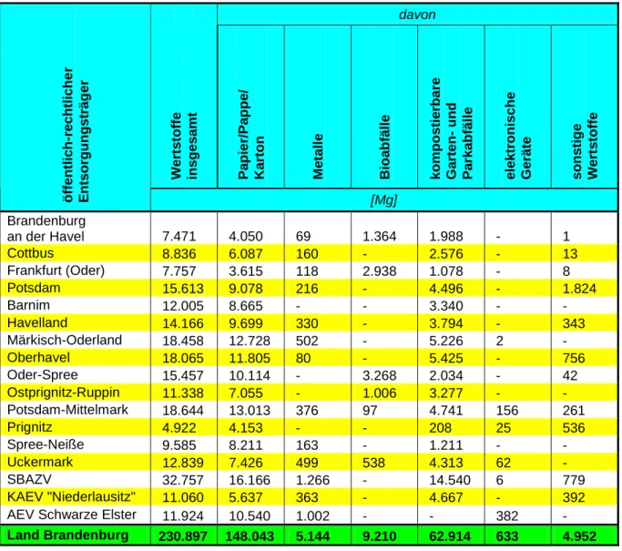 Tabelle 7 zeigt die durch die örE erfassten Wertstoffmengen differenziert nach Stoffgruppen