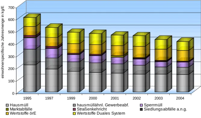 Abb.  9:  Entwicklung  des  Aufkommens  an  Festen  Siedlungsabfällen  und  Wertstoffen  im  Land  Brandenburg von 1995 bis 2004 