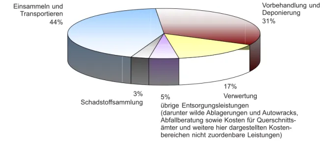 Abb. 2: Anteile ausgewählter Entsorgungsleistungen an den Gesamtkosten für die Abfallentsorgung im Land Brandenburg 2002