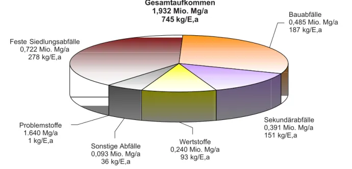 Abbildung 4 zeigt das Abfallaufkommen differenziert nach Hauptgruppen für das Land Brandenburg.