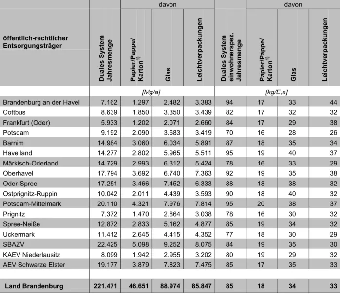 Tab. 11: Wertstoffaufkommen in den Entsorgungsgebieten der öffentlich-rechtlichen Entsorgungsträger des Landes Brandenburg 2002 (über das Duale Systeme erfasste Wertstoffarten)