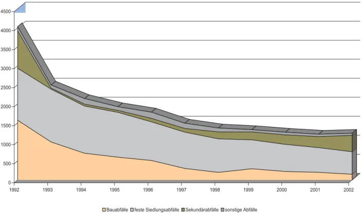 Abb. 11: Entwicklung der Ablagerungsmengen im Land Brandenburg von 1992 bis 2002 in 1000 Mg/a