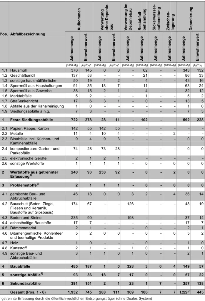 Tab. 18: Abfallbilanz der öffentlich-rechtlichen Entsorgungsträger des Landes Brandenburg  2002