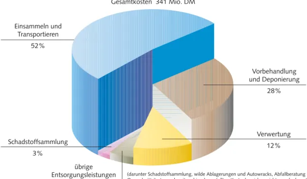 Abbildung 2 zeigt die Anteile ausgewählter Entsor- Entsor-gungsleistungen an den Gesamtkosten, bezogen auf das Land Brandenburg
