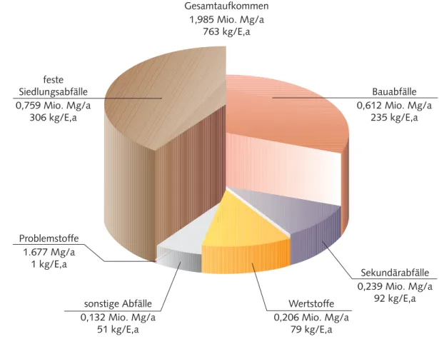 Abbildung 4 zeigt das Abfallaufkommen differen- differen-ziert nach Hauptgruppen für das Land  Branden-burg.