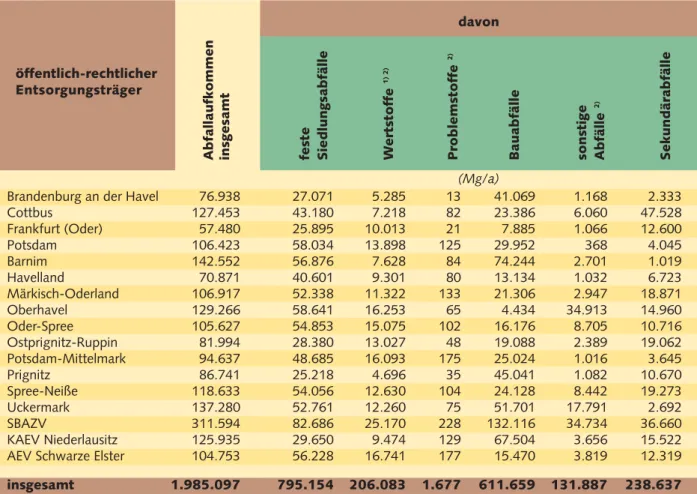 Tabelle 7 zeigt das Aufkommen an festen Siedlungs- Siedlungs-abfällen in den Entsorgungsgebieten der  öffentlich-rechtlichen Entsorgungsträger