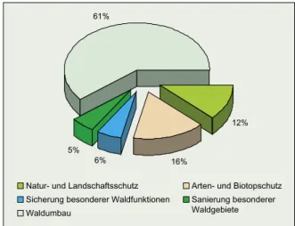Diagramm 12: Aufwand für Schutz, Sanierung und  Waldumbau im Landeswald in 2003