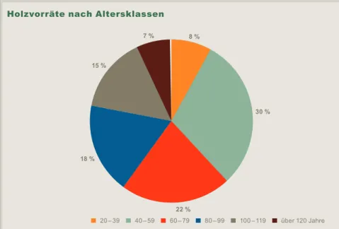 Grafik 6  Darstellung der  Verteilung der Holzvorräte  nach Altersklassen im  Gesamtwald in Brandenburg [Quelle: Datenspeicher Wald  (DSW); Stand 01.01.2006]