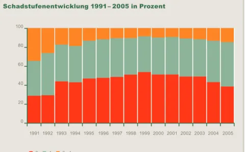 Grafik 9 Schadstufen- Schadstufen-entwicklung  1991 – 2005  in Prozent