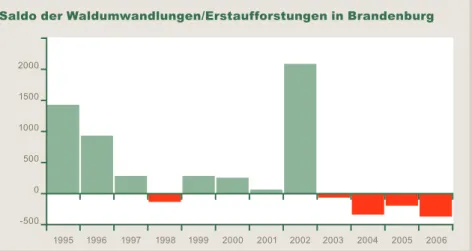 Grafik 1 Darstellung der  realen Waldfl   ächenverände-rungen in Brandenburg in ha [Quelle: Betriebsfl   ächen-nachweise (BFN);  Stand  01.01.1995 – 01.01.2006]