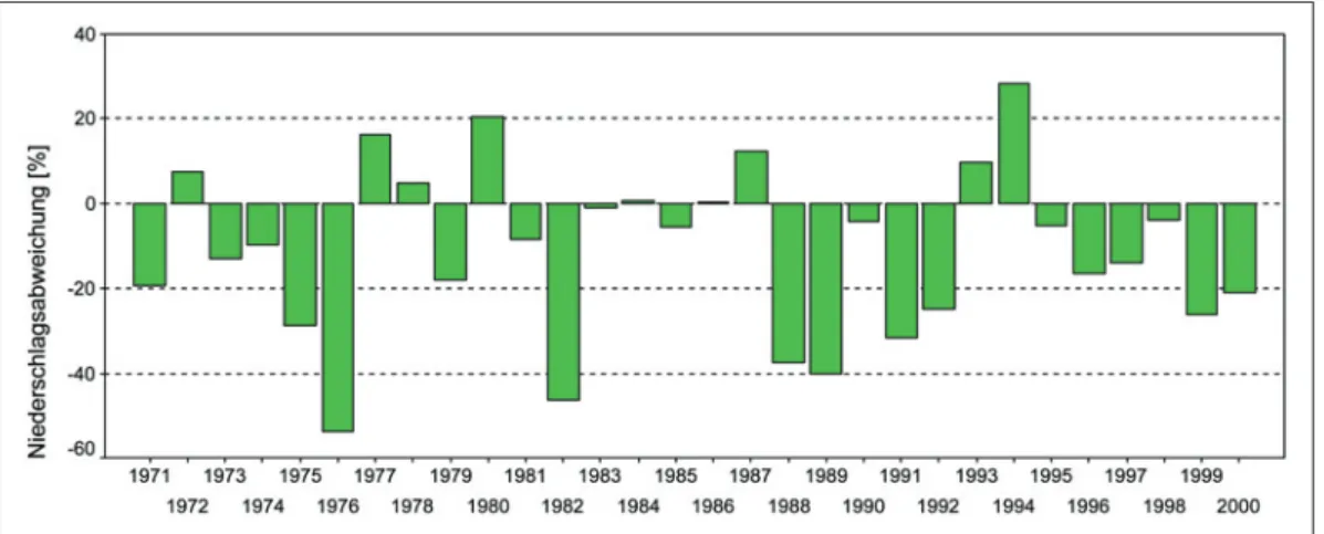 Abb. 65: Abweichung der Niederschlagssummen in der Vegetationsperiode (April-September) der Jahre 1971–2000 im Mittel für 6 Level II – Standorte Brandenburgs 